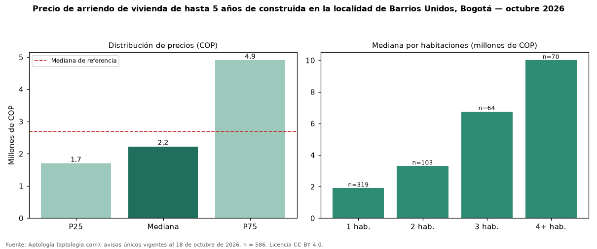 Precio de arriendo de vivienda de hasta 5 años de construida en la localidad de Barrios Unidos, Bogotá — octubre 2026