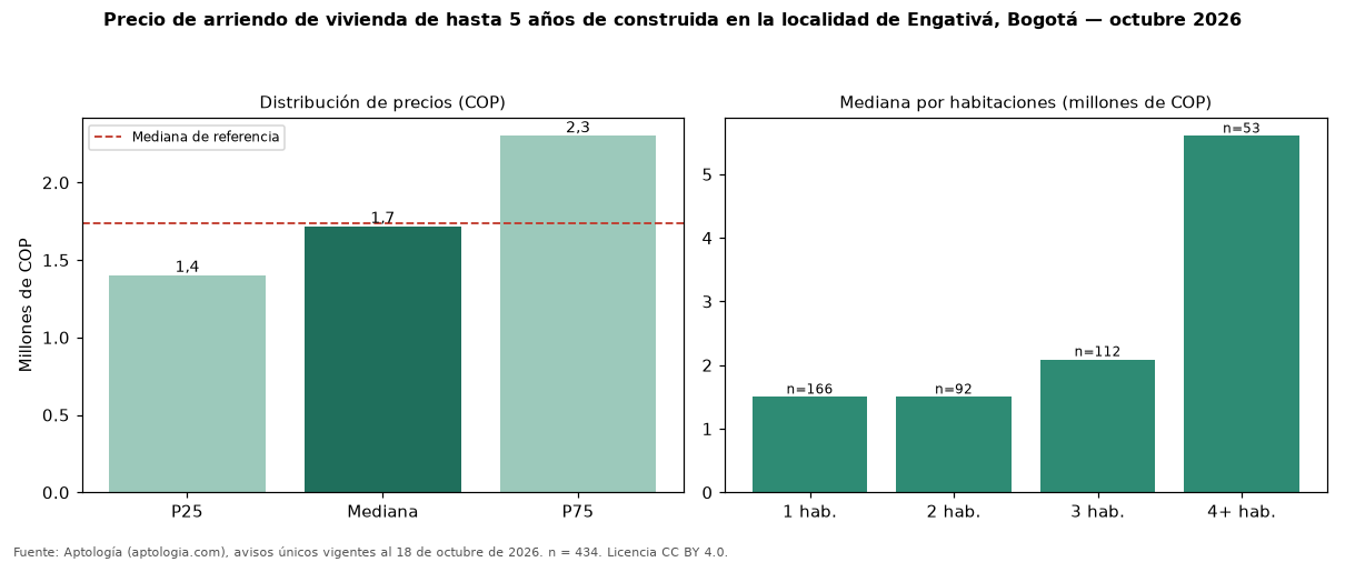 Precio de arriendo de vivienda de hasta 5 años de construida en la localidad de Engativá, Bogotá — octubre 2026