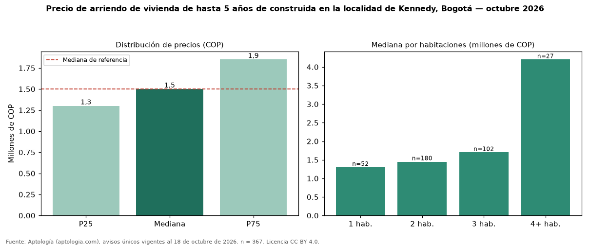 Precio de arriendo de vivienda de hasta 5 años de construida en la localidad de Kennedy, Bogotá — octubre 2026