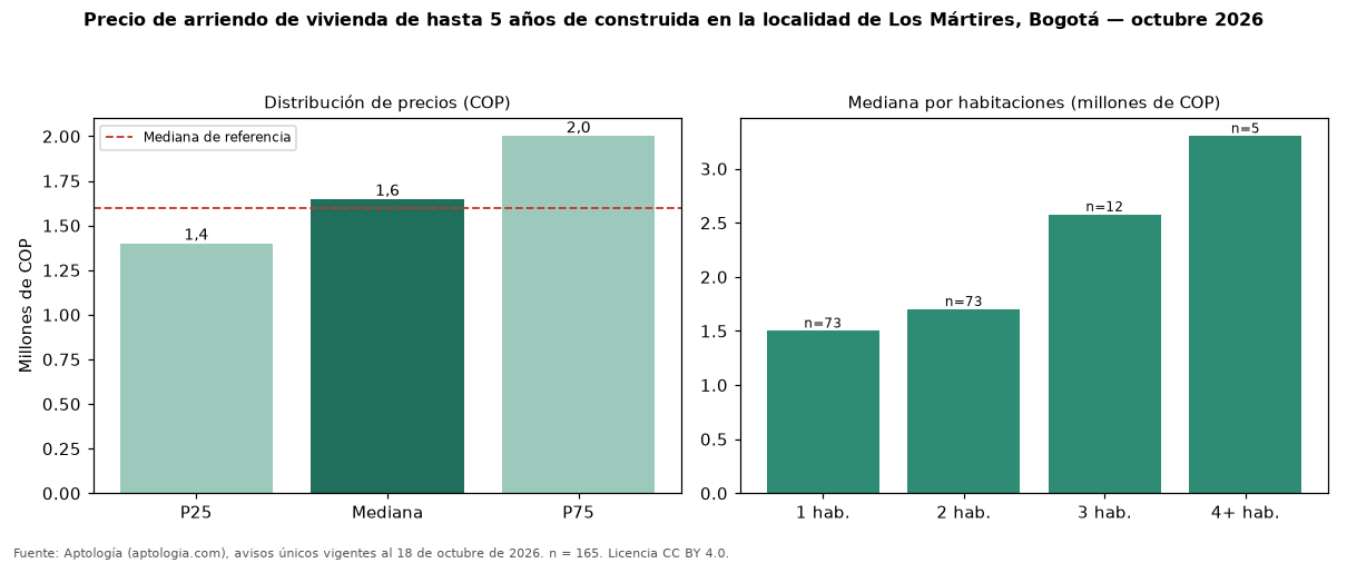 Precio de arriendo de vivienda de hasta 5 años de construida en la localidad de Los Mártires, Bogotá — octubre 2026
