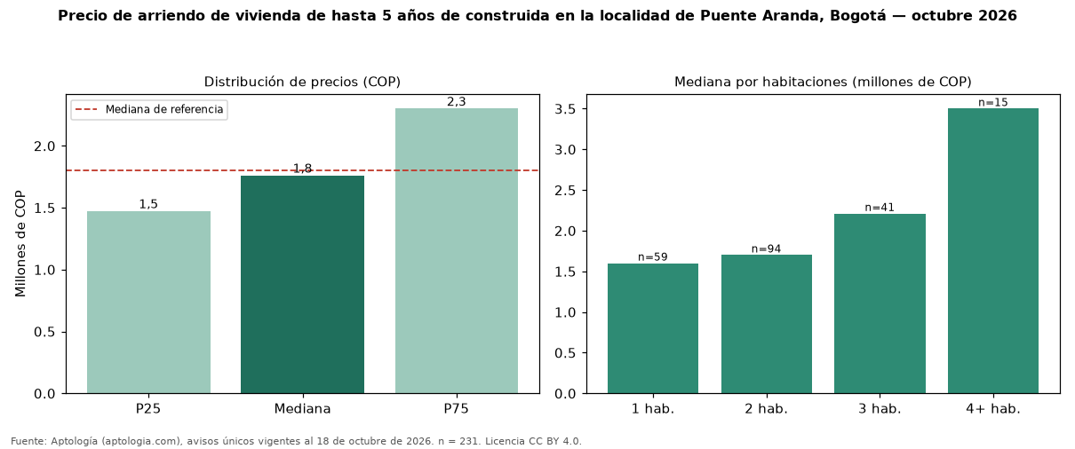 Precio de arriendo de vivienda de hasta 5 años de construida en la localidad de Puente Aranda, Bogotá — octubre 2026