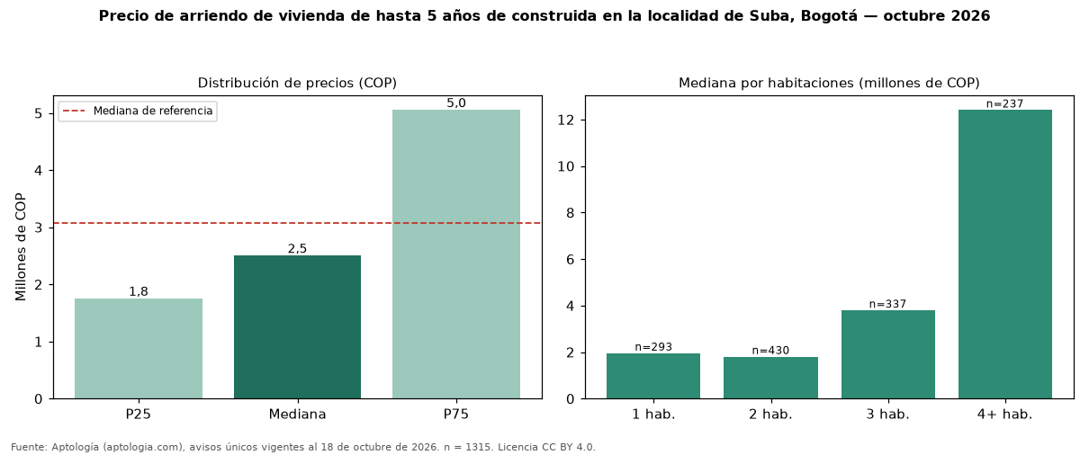 Precio de arriendo de vivienda de hasta 5 años de construida en la localidad de Suba, Bogotá — octubre 2026