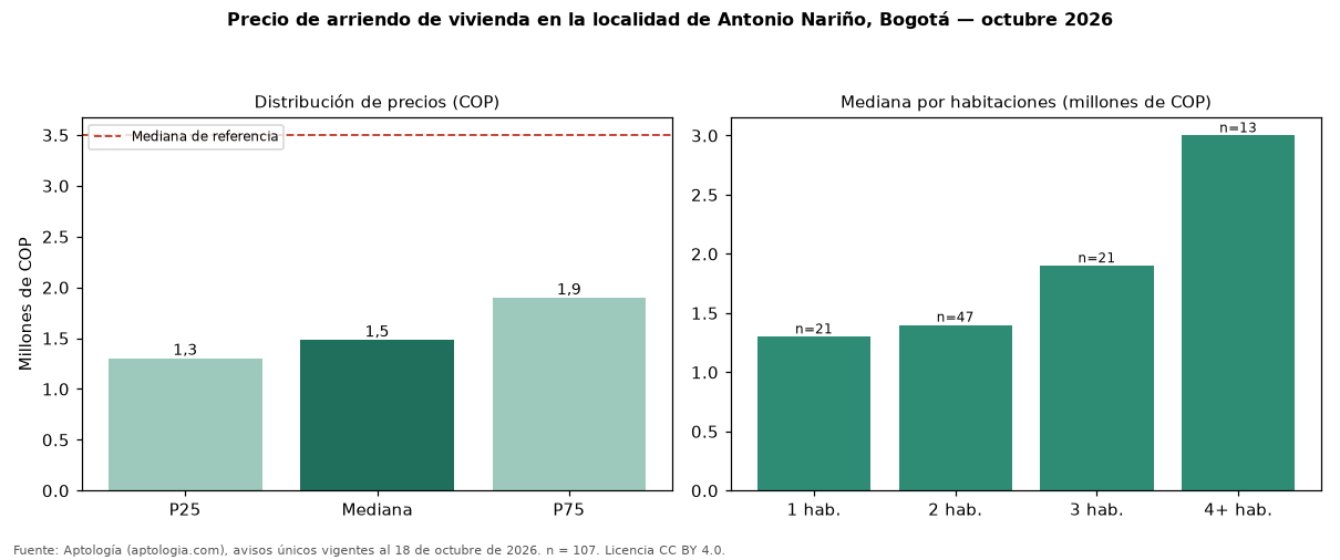 Precio de arriendo de vivienda en la localidad de Antonio Nariño, Bogotá — octubre 2026