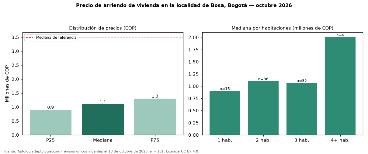 Precio de arriendo de vivienda en la localidad de Bosa, Bogotá — octubre 2026