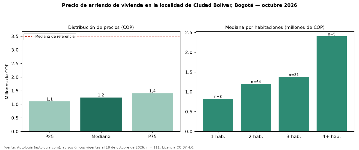 Precio de arriendo de vivienda en la localidad de Ciudad Bolívar, Bogotá — octubre 2026