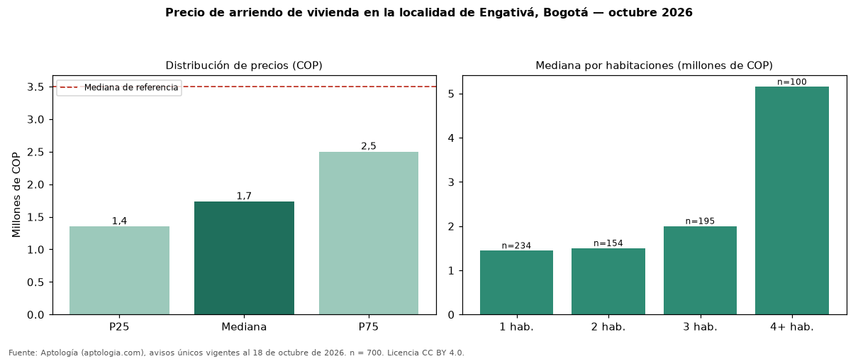Precio de arriendo de vivienda en la localidad de Engativá, Bogotá — octubre 2026