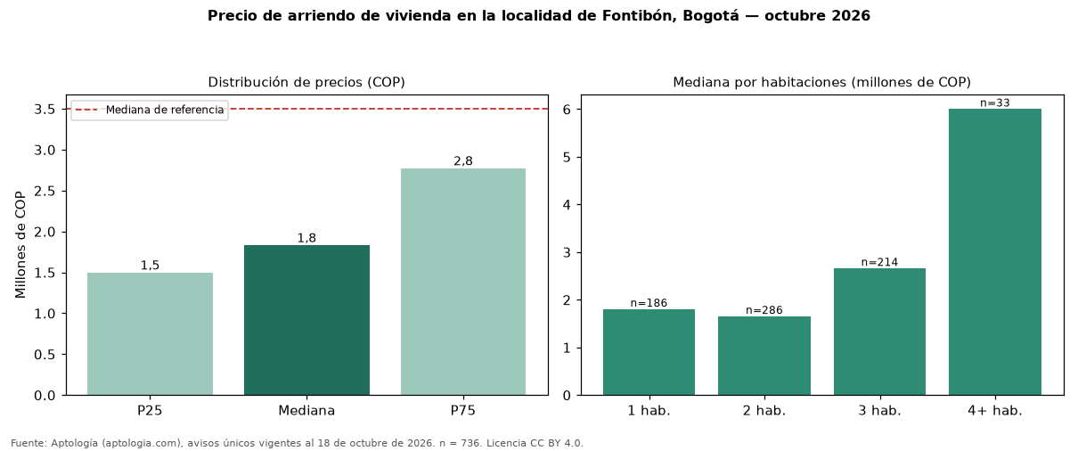 Precio de arriendo de vivienda en la localidad de Fontibón, Bogotá — octubre 2026