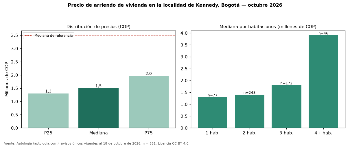 Precio de arriendo de vivienda en la localidad de Kennedy, Bogotá — octubre 2026