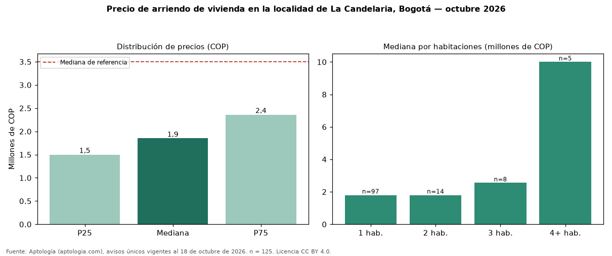 Precio de arriendo de vivienda en la localidad de La Candelaria, Bogotá — octubre 2026