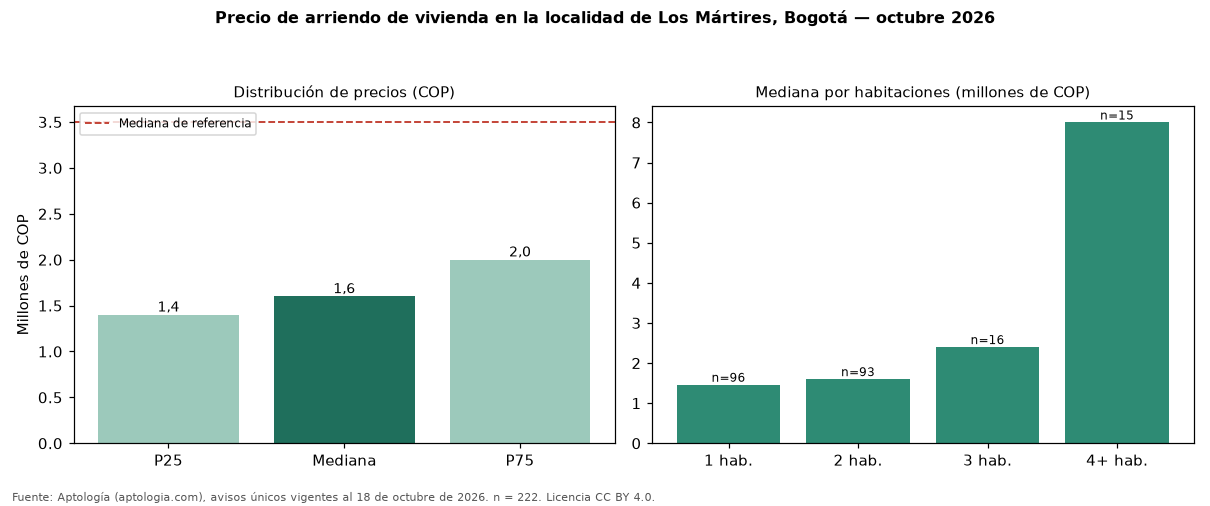 Precio de arriendo de vivienda en la localidad de Los Mártires, Bogotá — octubre 2026