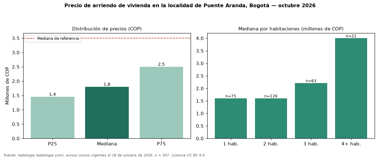 Precio de arriendo de vivienda en la localidad de Puente Aranda, Bogotá — octubre 2026