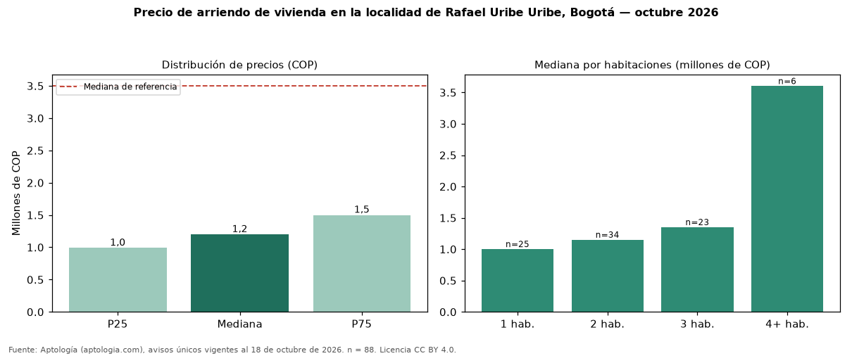 Precio de arriendo de vivienda en la localidad de Rafael Uribe Uribe, Bogotá — octubre 2026