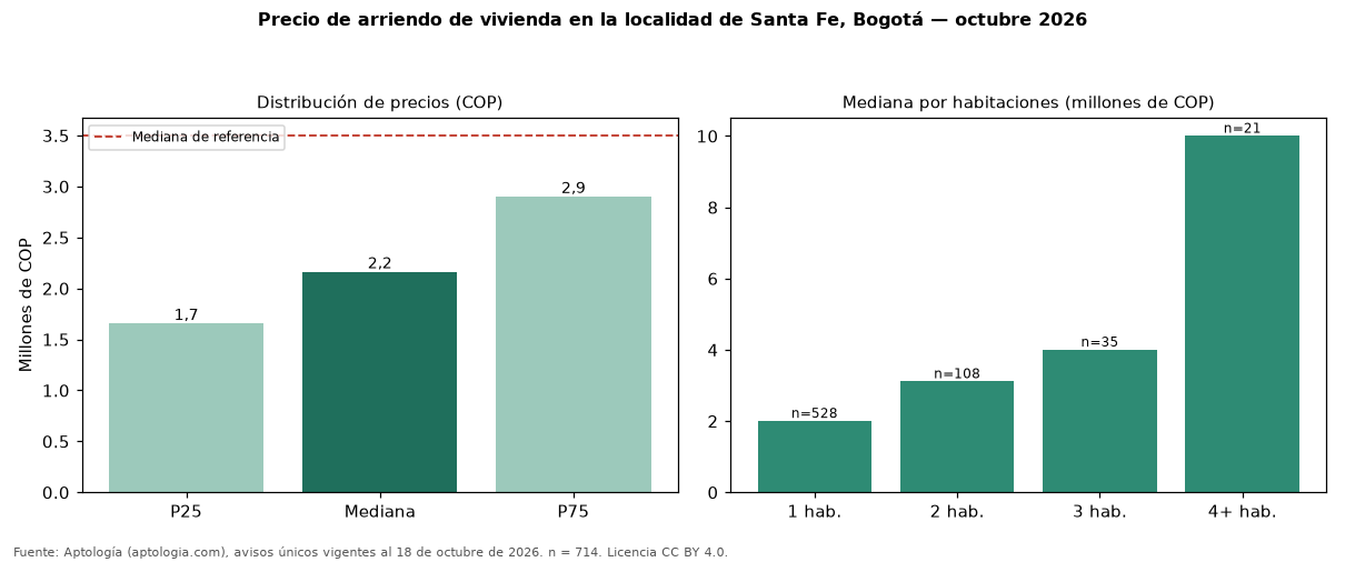 Precio de arriendo de vivienda en la localidad de Santa Fe, Bogotá — octubre 2026