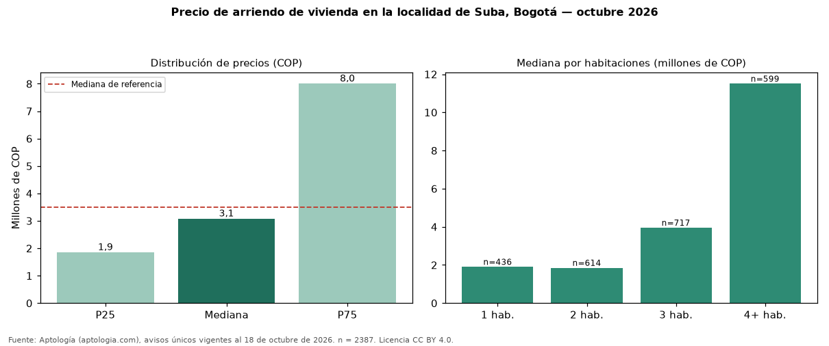 Precio de arriendo de vivienda en la localidad de Suba, Bogotá — octubre 2026