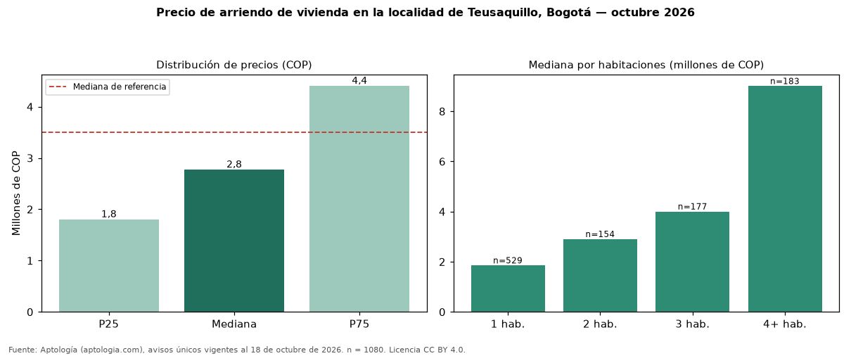 Precio de arriendo de vivienda en la localidad de Teusaquillo, Bogotá — octubre 2026