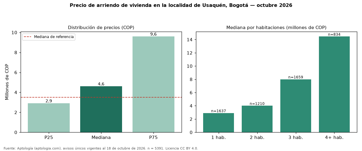 Precio de arriendo de vivienda en la localidad de Usaquén, Bogotá — octubre 2026
