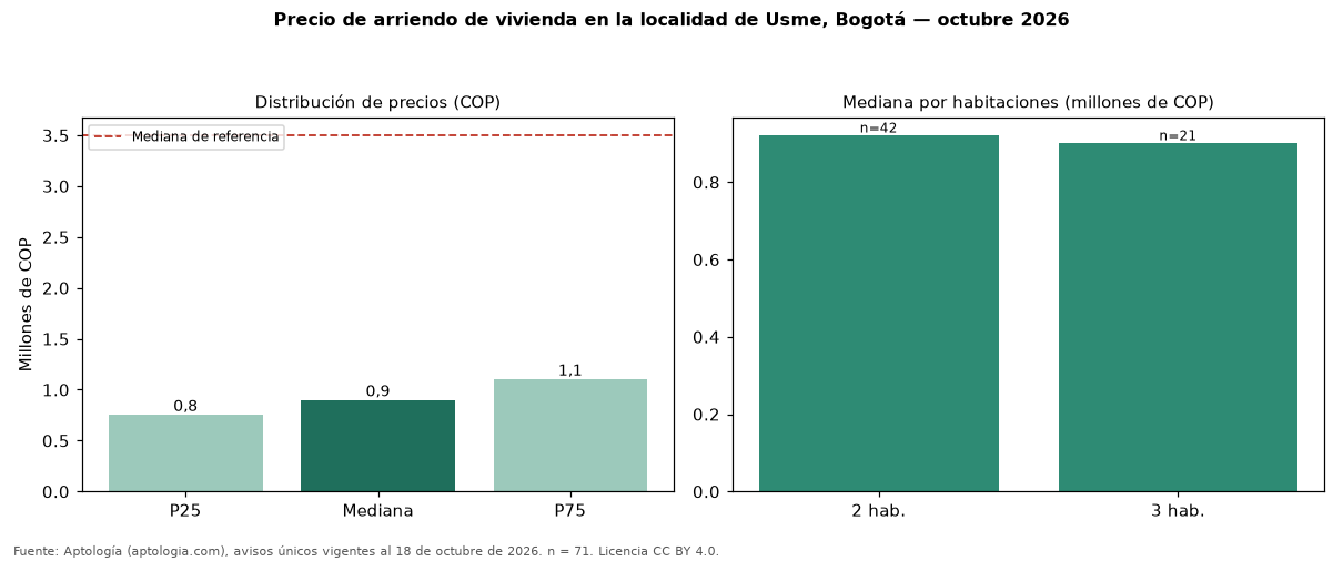 Precio de arriendo de vivienda en la localidad de Usme, Bogotá — octubre 2026