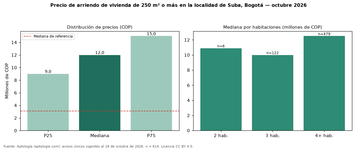 Precio de arriendo de vivienda de 250 m² o más en la localidad de Suba, Bogotá — octubre 2026