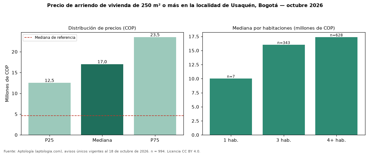 Precio de arriendo de vivienda de 250 m² o más en la localidad de Usaquén, Bogotá — octubre 2026