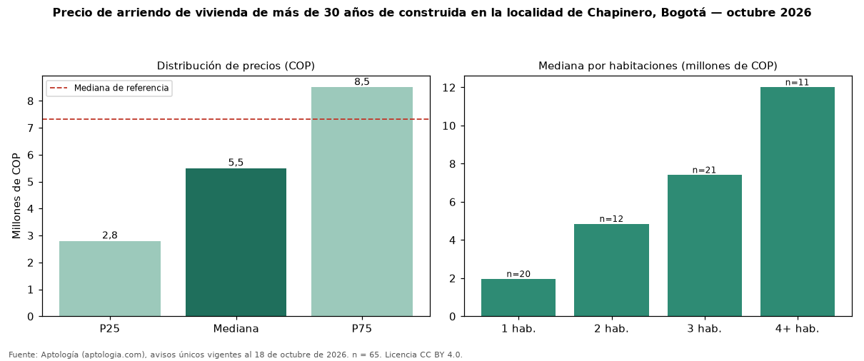 Precio de arriendo de vivienda de más de 30 años de construida en la localidad de Chapinero, Bogotá — octubre 2026
