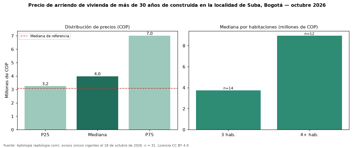 Precio de arriendo de vivienda de más de 30 años de construida en la localidad de Suba, Bogotá — octubre 2026