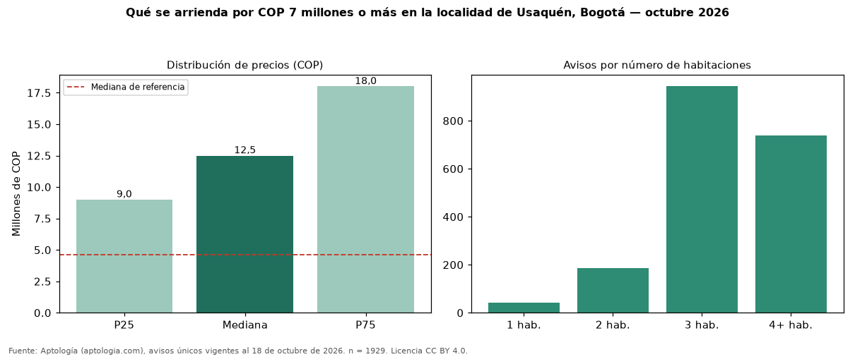 Qué se arrienda por COP 7 millones o más en la localidad de Usaquén, Bogotá — octubre 2026