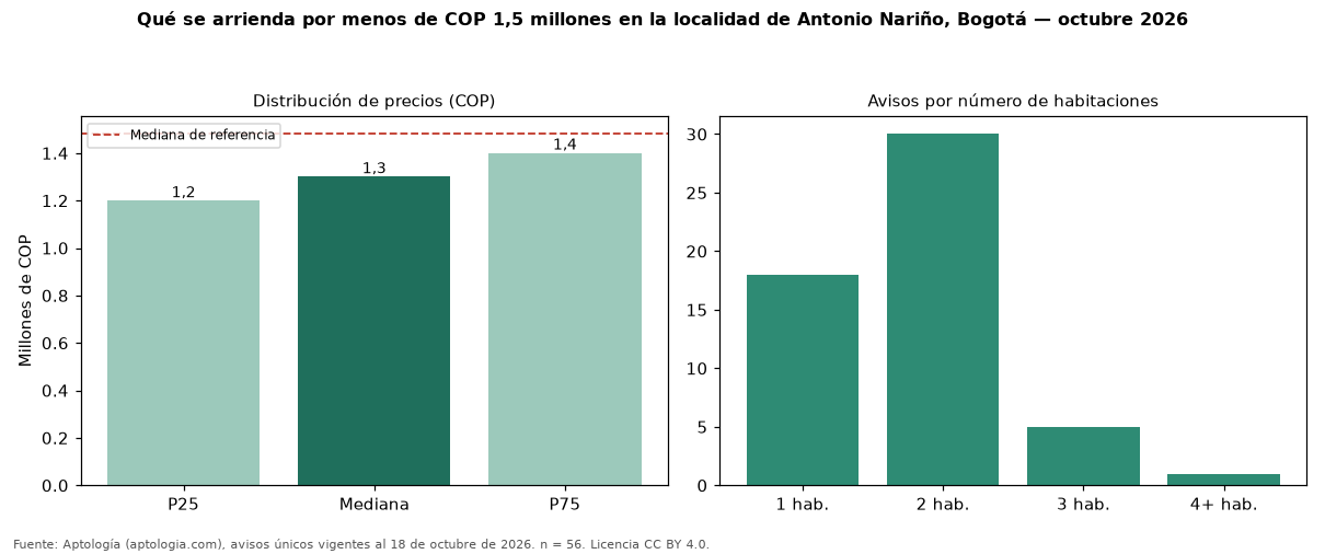 Qué se arrienda por menos de COP 1,5 millones en la localidad de Antonio Nariño, Bogotá — octubre 2026