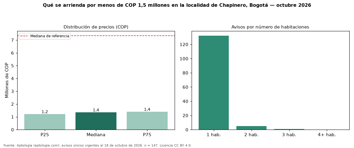 Qué se arrienda por menos de COP 1,5 millones en la localidad de Chapinero, Bogotá — octubre 2026