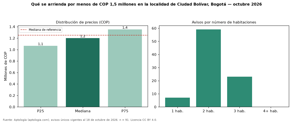 Qué se arrienda por menos de COP 1,5 millones en la localidad de Ciudad Bolívar, Bogotá — octubre 2026