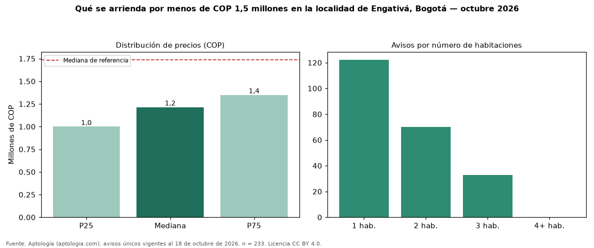 Qué se arrienda por menos de COP 1,5 millones en la localidad de Engativá, Bogotá — octubre 2026