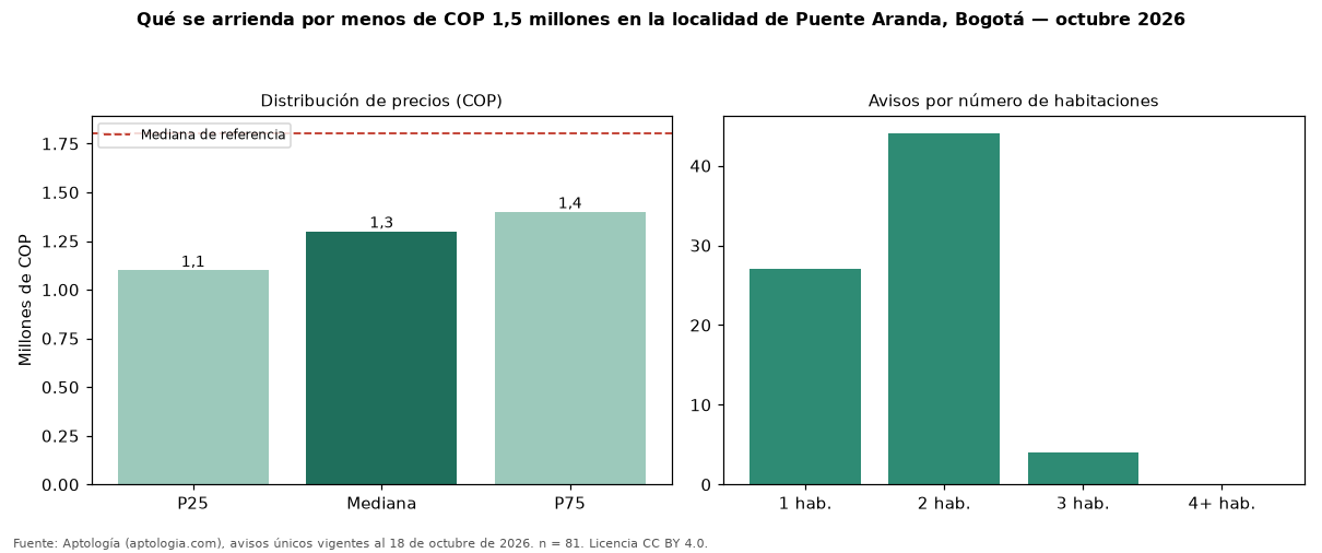 Qué se arrienda por menos de COP 1,5 millones en la localidad de Puente Aranda, Bogotá — octubre 2026