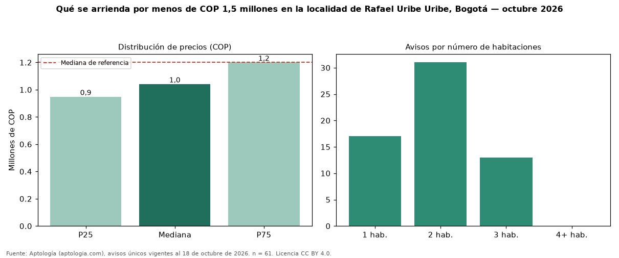 Qué se arrienda por menos de COP 1,5 millones en la localidad de Rafael Uribe Uribe, Bogotá — octubre 2026