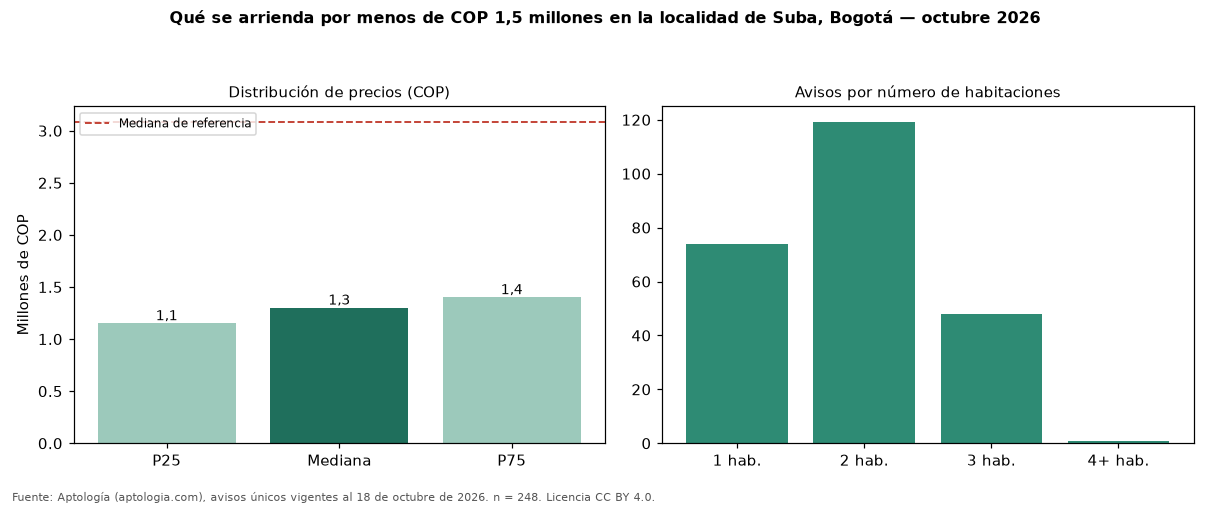 Qué se arrienda por menos de COP 1,5 millones en la localidad de Suba, Bogotá — octubre 2026