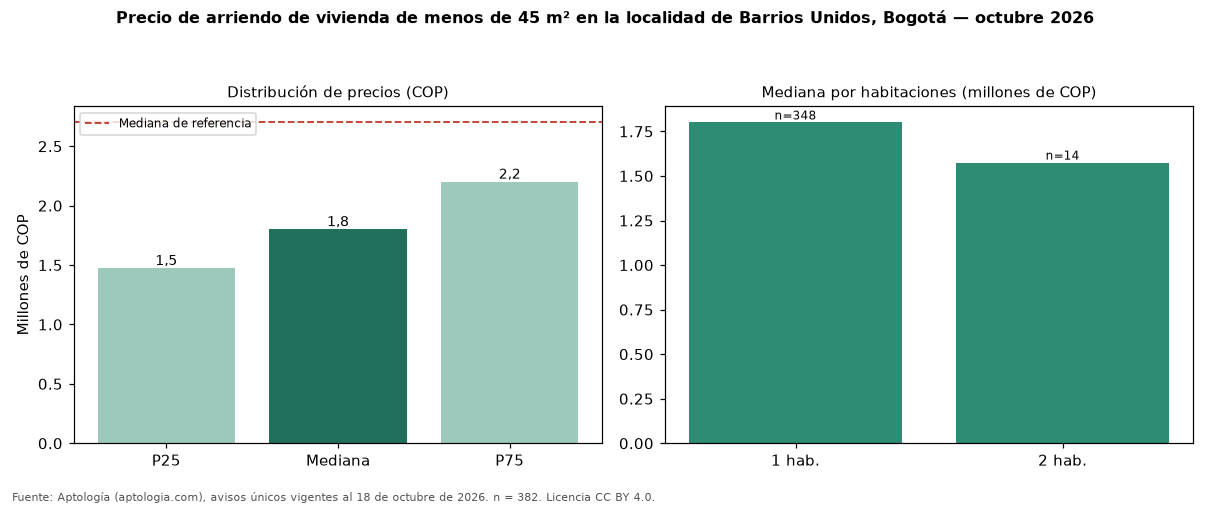 Precio de arriendo de vivienda de menos de 45 m² en la localidad de Barrios Unidos, Bogotá — octubre 2026