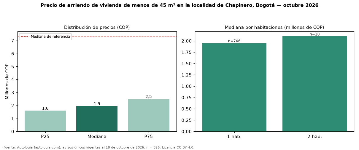 Precio de arriendo de vivienda de menos de 45 m² en la localidad de Chapinero, Bogotá — octubre 2026