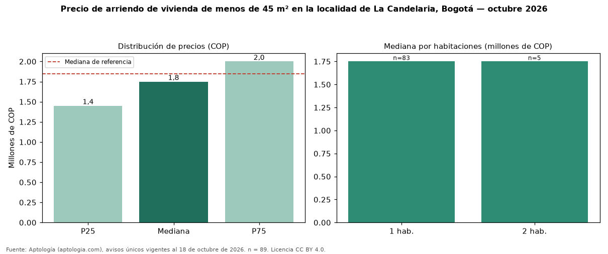 Precio de arriendo de vivienda de menos de 45 m² en la localidad de La Candelaria, Bogotá — octubre 2026