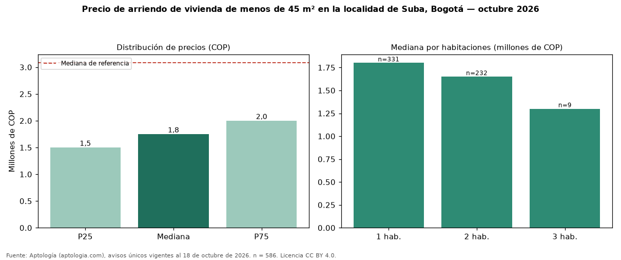 Precio de arriendo de vivienda de menos de 45 m² en la localidad de Suba, Bogotá — octubre 2026