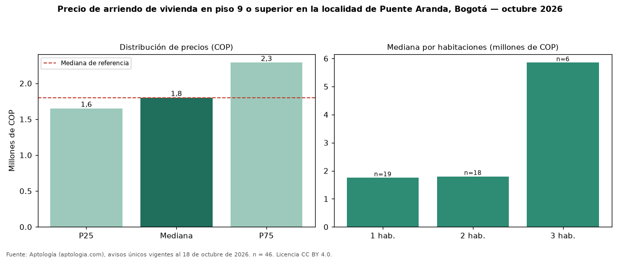 Precio de arriendo de vivienda en piso 9 o superior en la localidad de Puente Aranda, Bogotá — octubre 2026