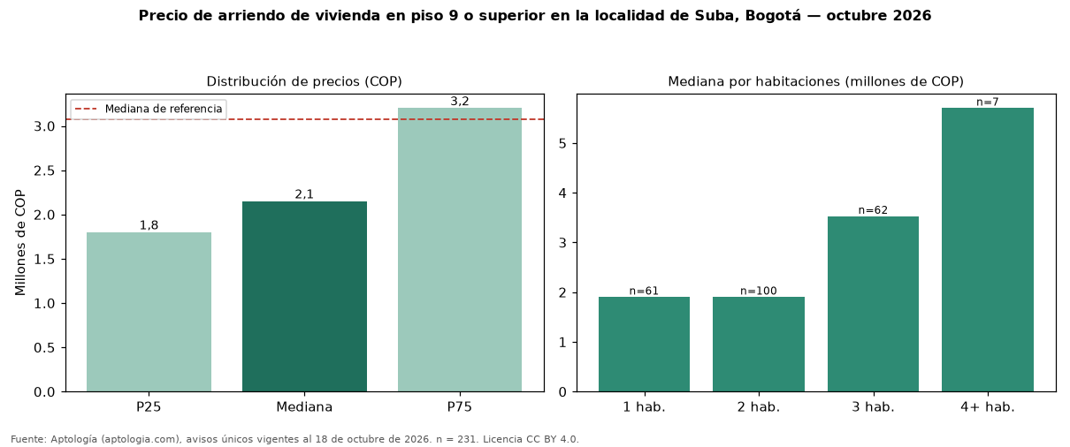 Precio de arriendo de vivienda en piso 9 o superior en la localidad de Suba, Bogotá — octubre 2026
