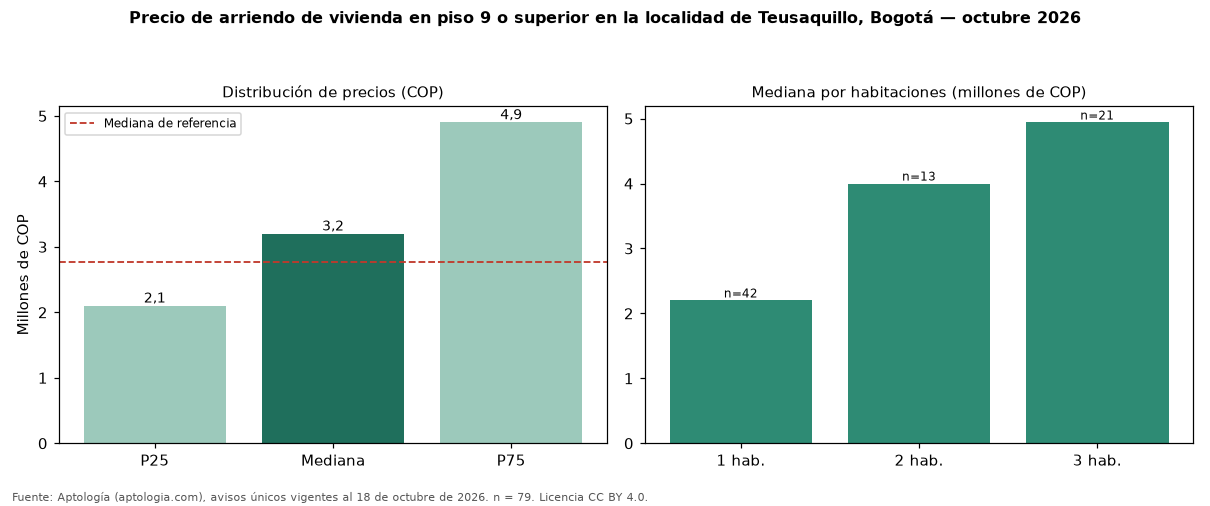 Precio de arriendo de vivienda en piso 9 o superior en la localidad de Teusaquillo, Bogotá — octubre 2026