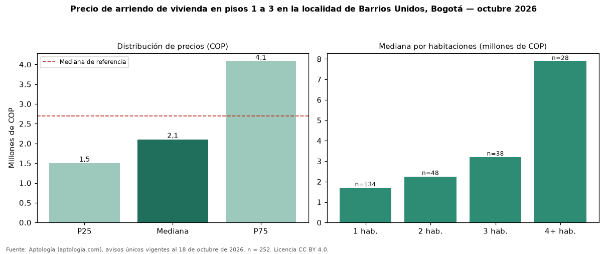 Precio de arriendo de vivienda en pisos 1 a 3 en la localidad de Barrios Unidos, Bogotá — octubre 2026