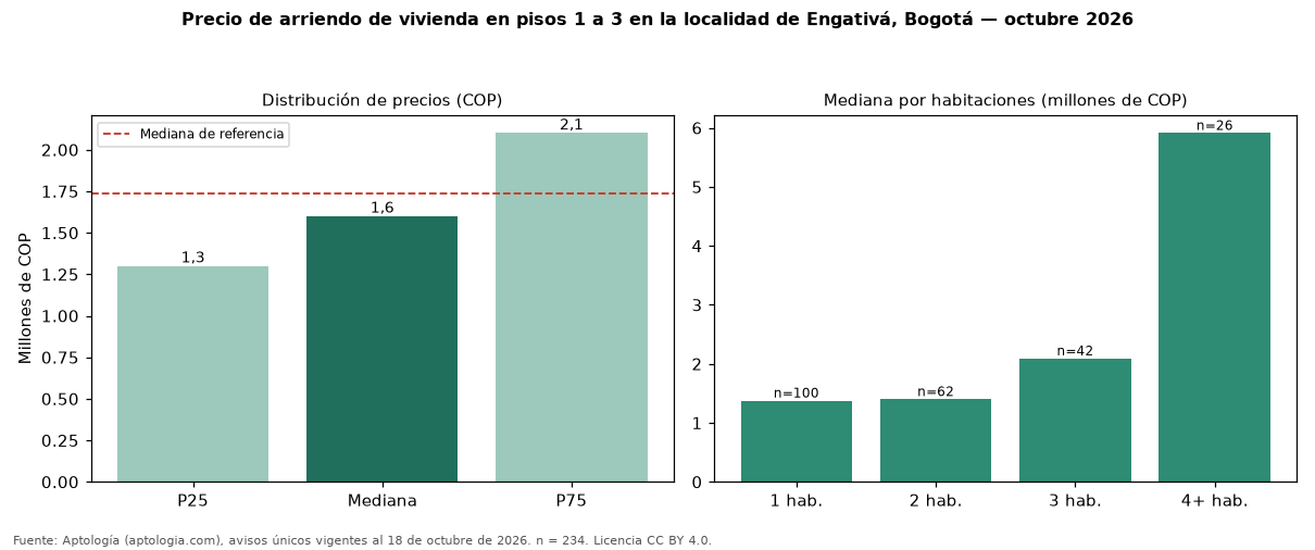 Precio de arriendo de vivienda en pisos 1 a 3 en la localidad de Engativá, Bogotá — octubre 2026