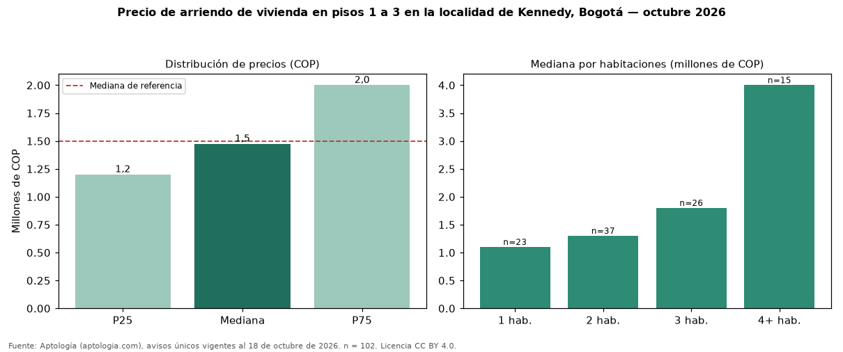 Precio de arriendo de vivienda en pisos 1 a 3 en la localidad de Kennedy, Bogotá — octubre 2026