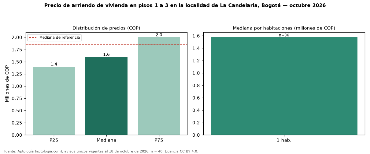 Precio de arriendo de vivienda en pisos 1 a 3 en la localidad de La Candelaria, Bogotá — octubre 2026
