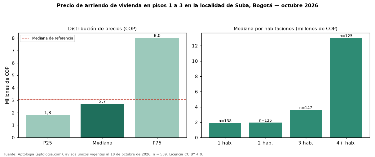 Precio de arriendo de vivienda en pisos 1 a 3 en la localidad de Suba, Bogotá — octubre 2026