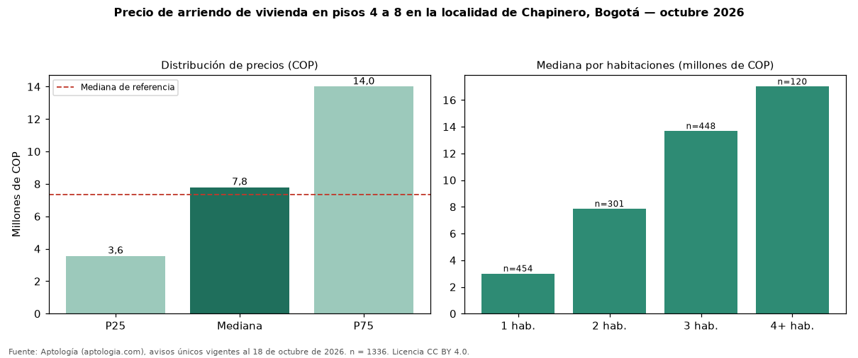 Precio de arriendo de vivienda en pisos 4 a 8 en la localidad de Chapinero, Bogotá — octubre 2026