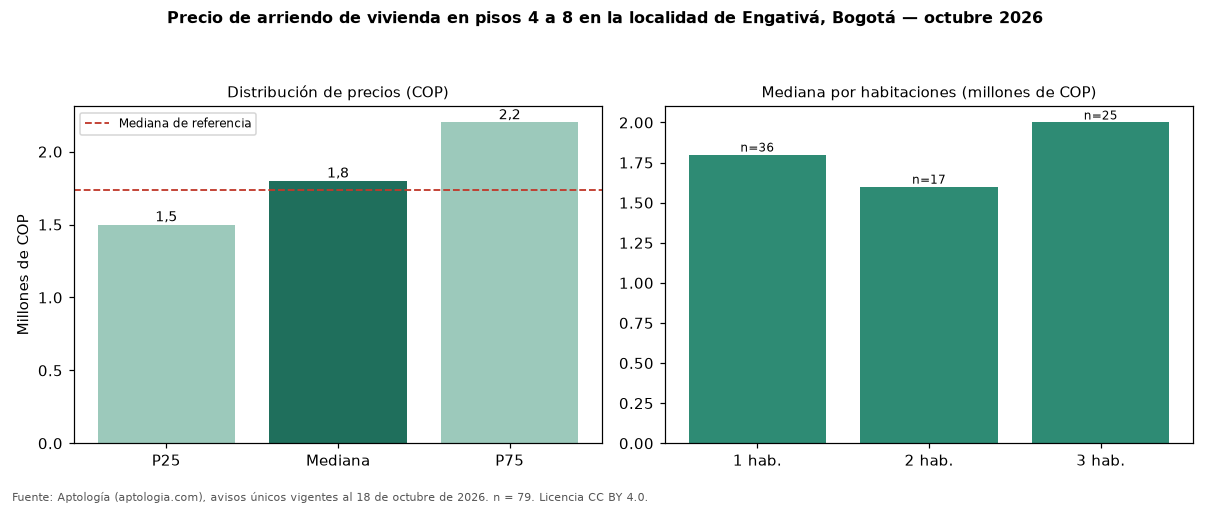 Precio de arriendo de vivienda en pisos 4 a 8 en la localidad de Engativá, Bogotá — octubre 2026