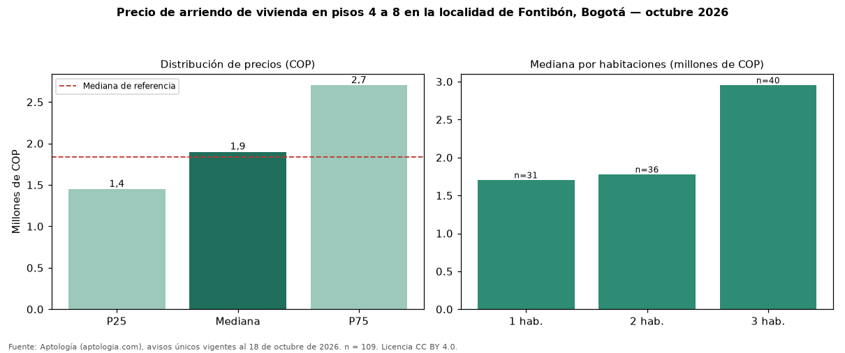 Precio de arriendo de vivienda en pisos 4 a 8 en la localidad de Fontibón, Bogotá — octubre 2026