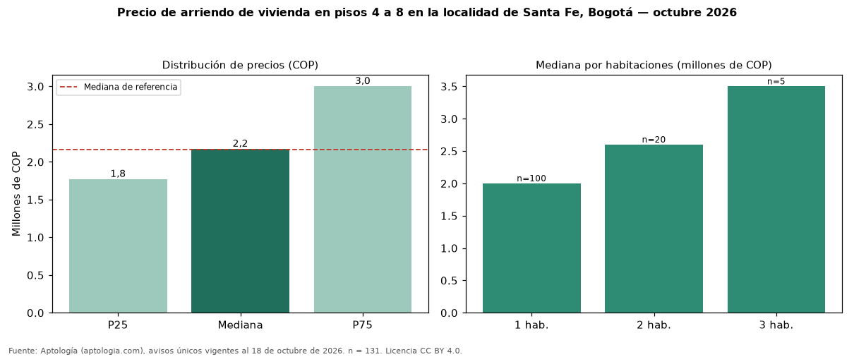 Precio de arriendo de vivienda en pisos 4 a 8 en la localidad de Santa Fe, Bogotá — octubre 2026