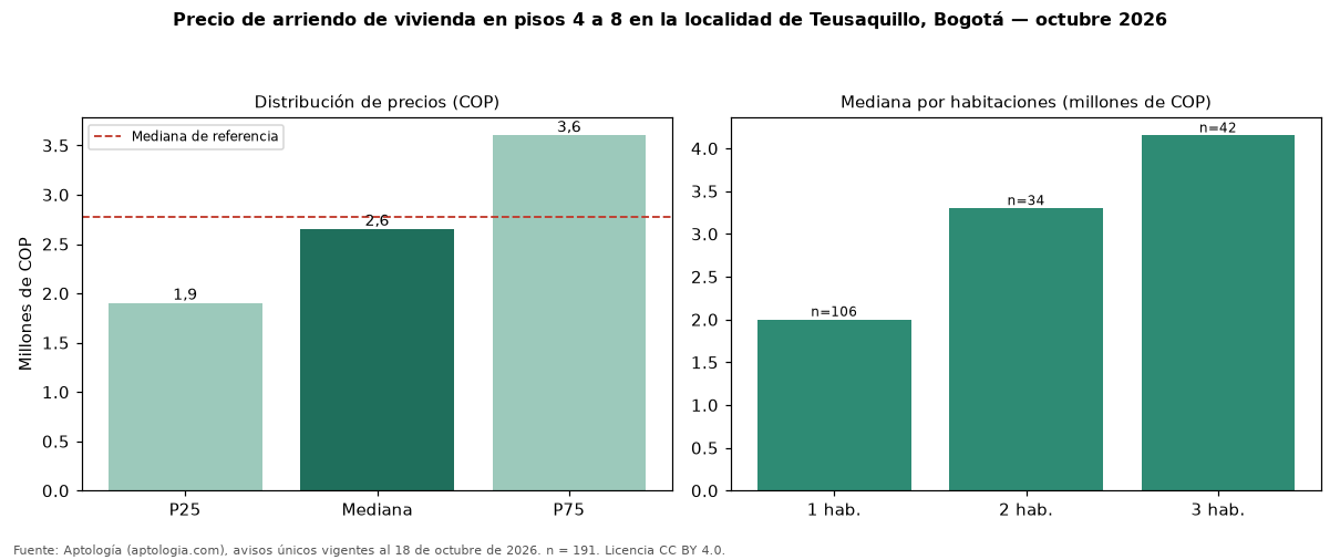 Precio de arriendo de vivienda en pisos 4 a 8 en la localidad de Teusaquillo, Bogotá — octubre 2026
